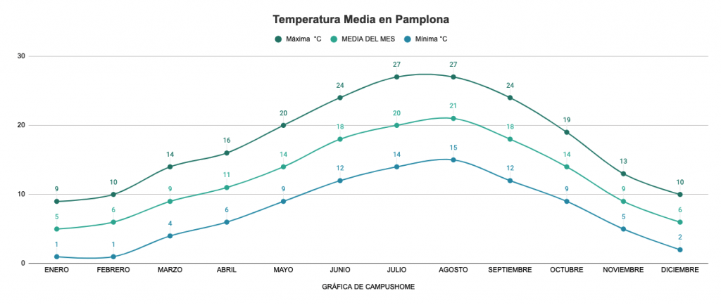 Temperatura máxima y mínima promedio en Pamplona